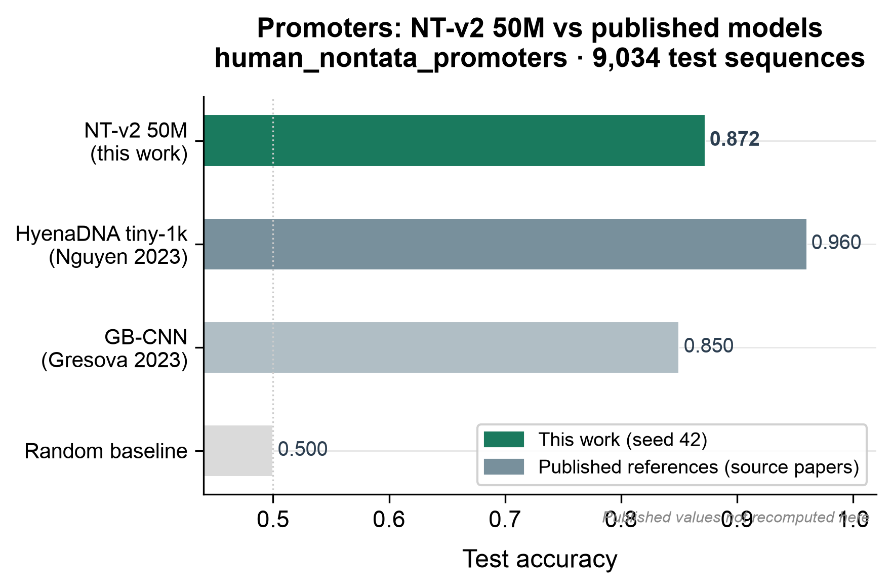 Promoters: NT-v2 50M (this work, 0.872) vs published models — GB-CNN (0.85), HyenaDNA tiny-1k (0.96). 9,034 test sequences.